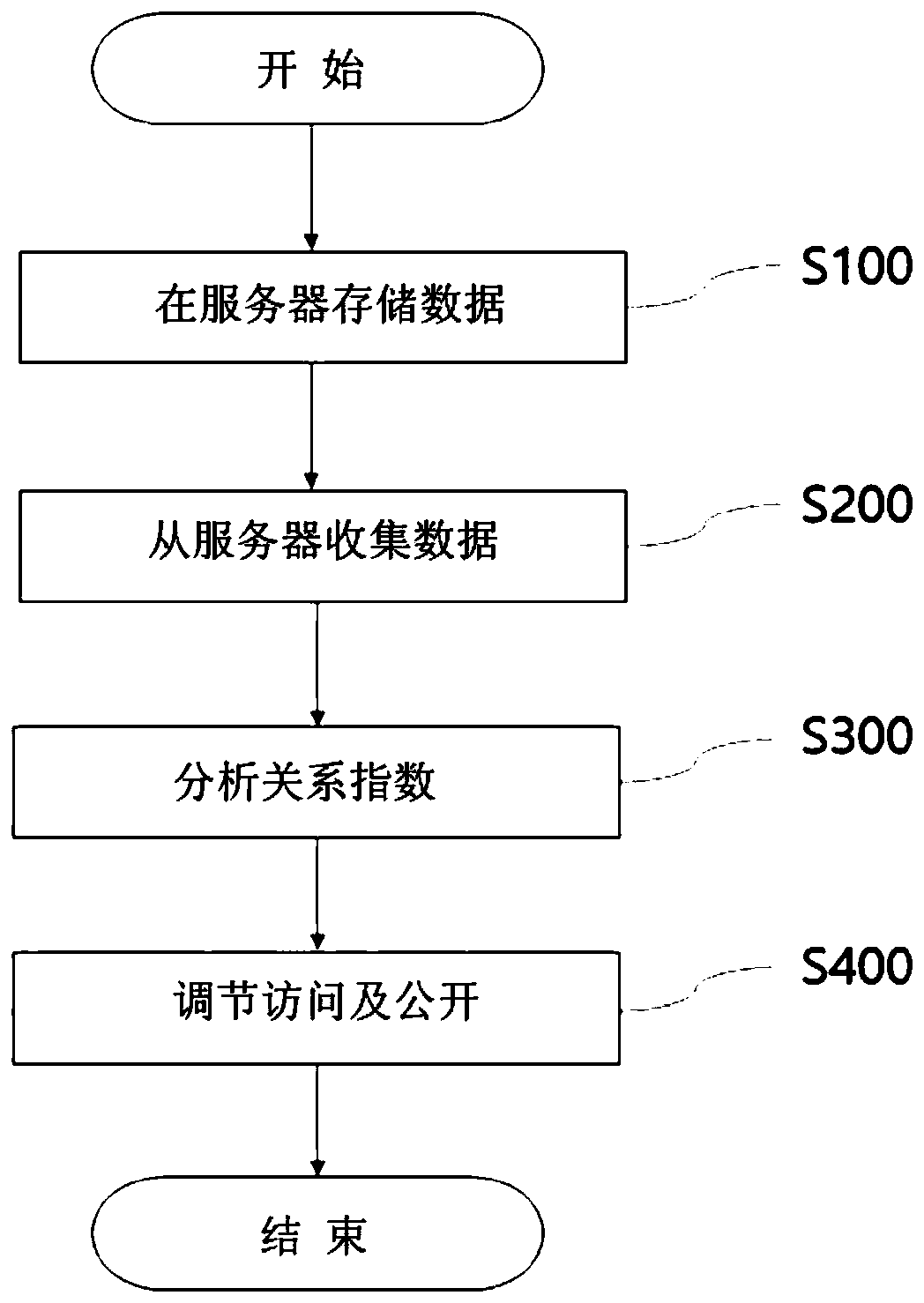 Sns social mashup logic implementation system and method for improving sns dysfunction