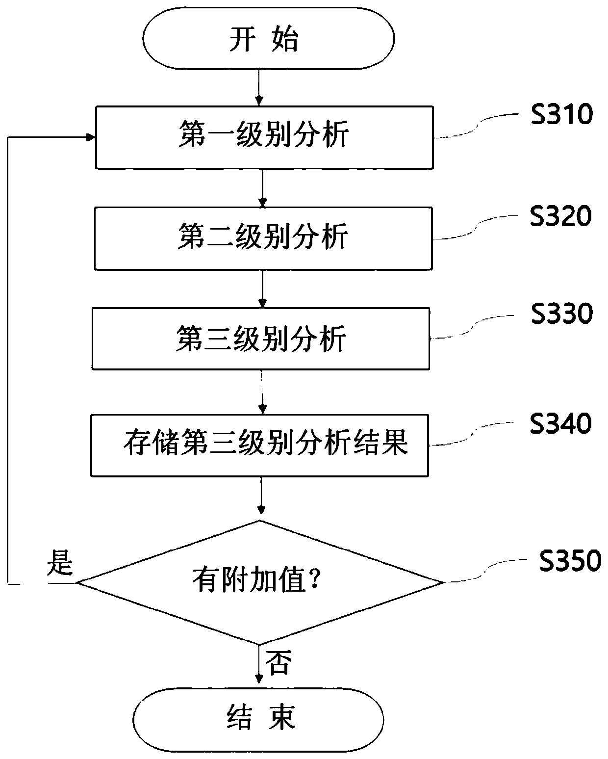 Sns social mashup logic implementation system and method for improving sns dysfunction