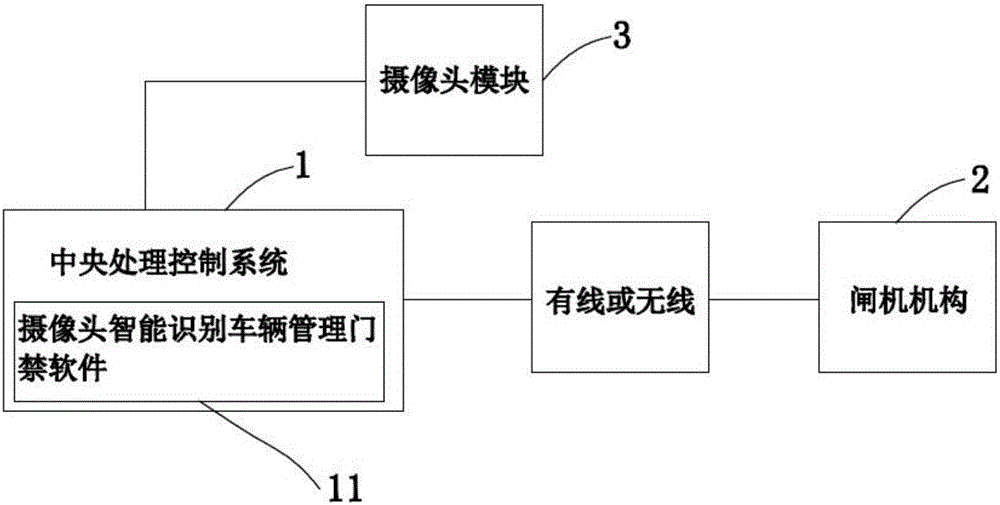 Camera intelligent identification vehicle management access control system