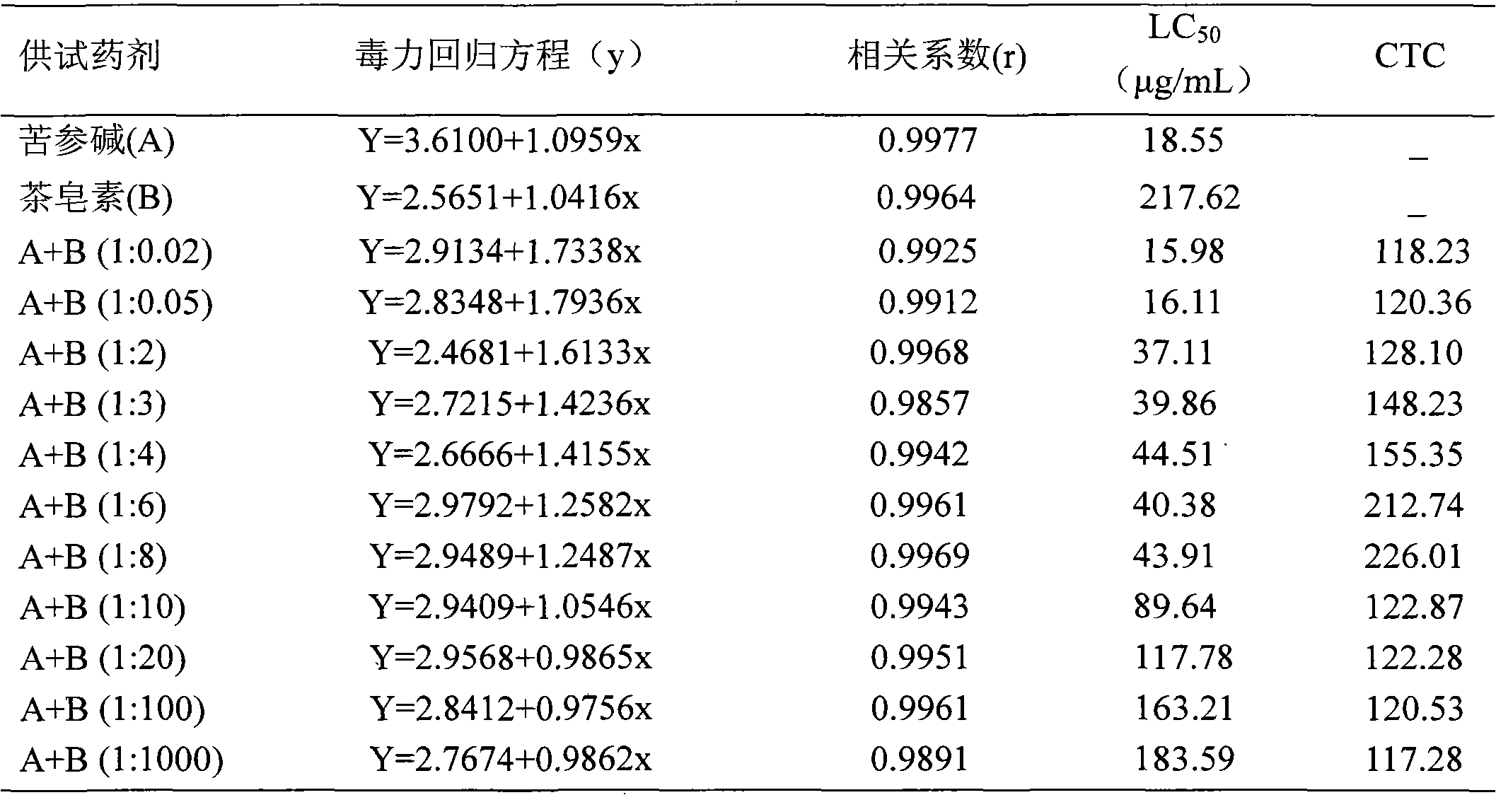 Synergistic pesticide composition of matrine and tea saponin