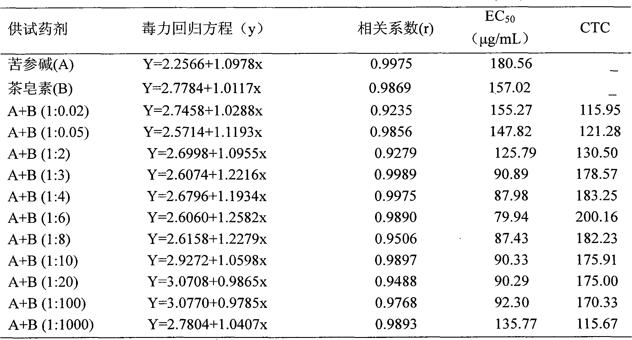 Synergistic pesticide composition of matrine and tea saponin