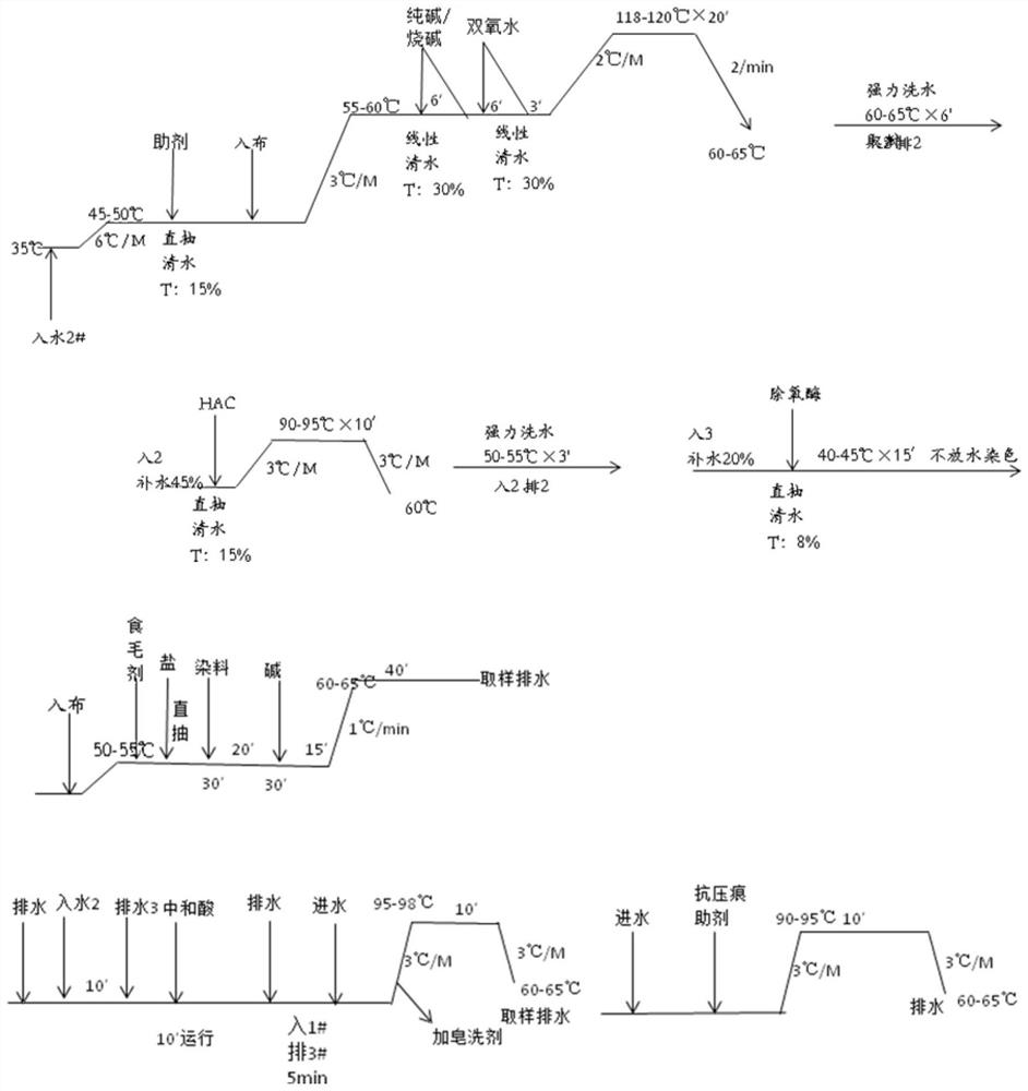 Dyeing and finishing process of all-cotton edible wool knitted fabric