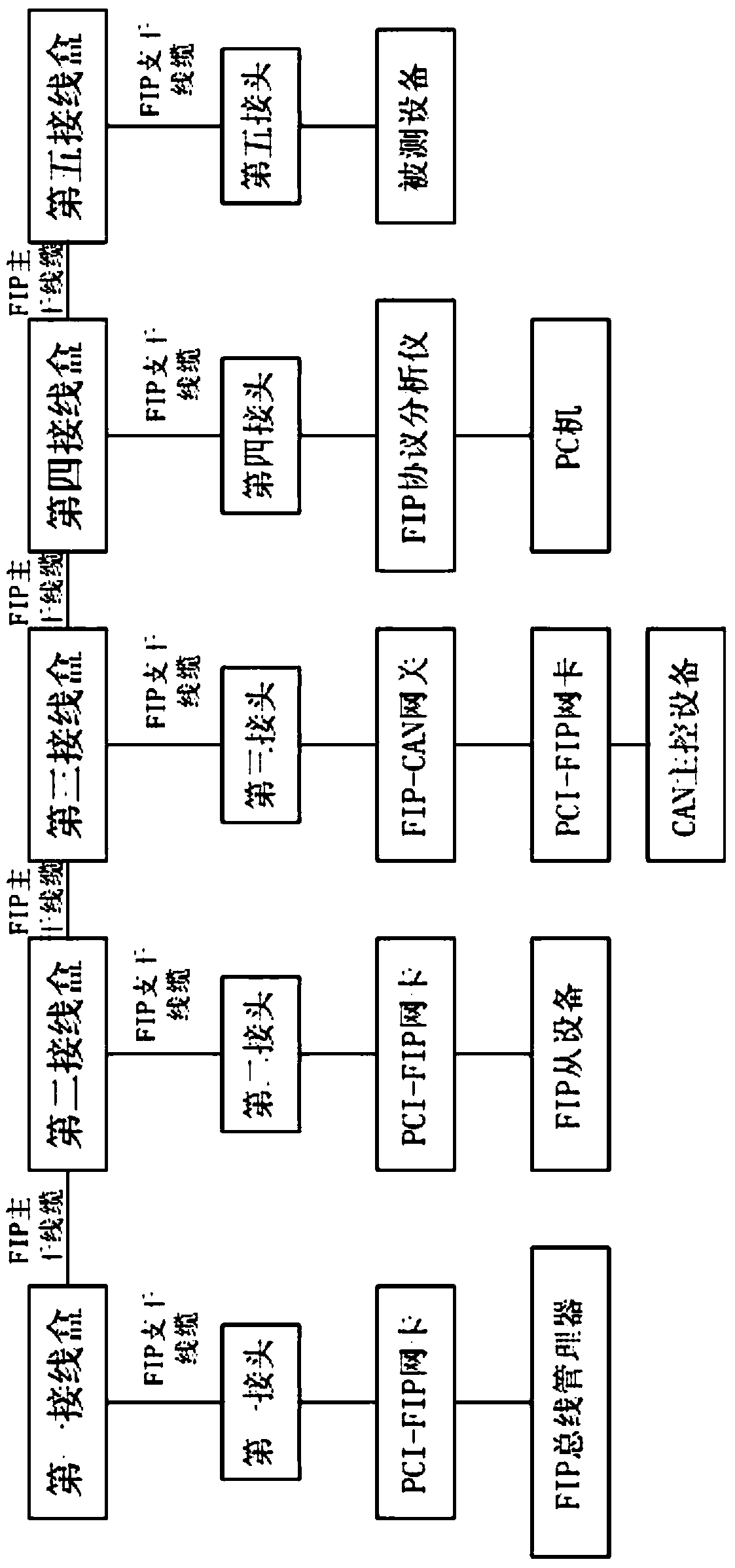 Locomotive FIP network test platform