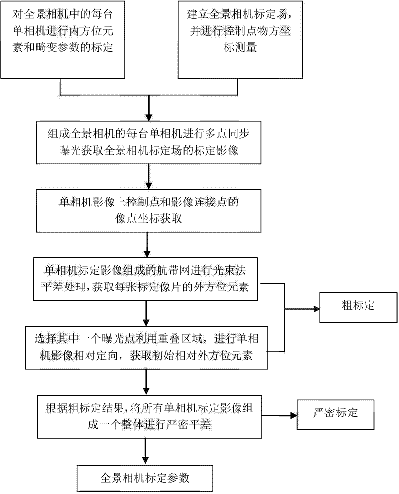 Strict calibration method of panorama camera