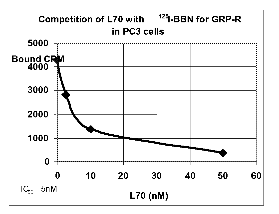 Gastrin Releasing Peptide Compounds