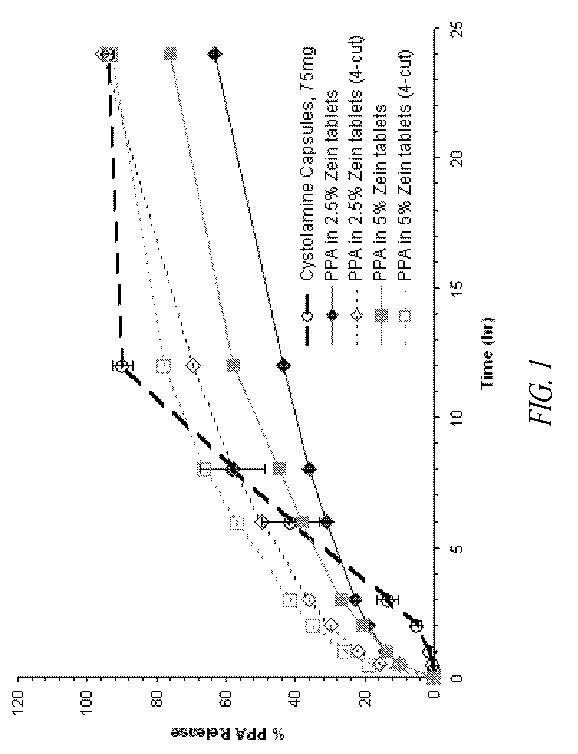 Chewable sustained release formulations