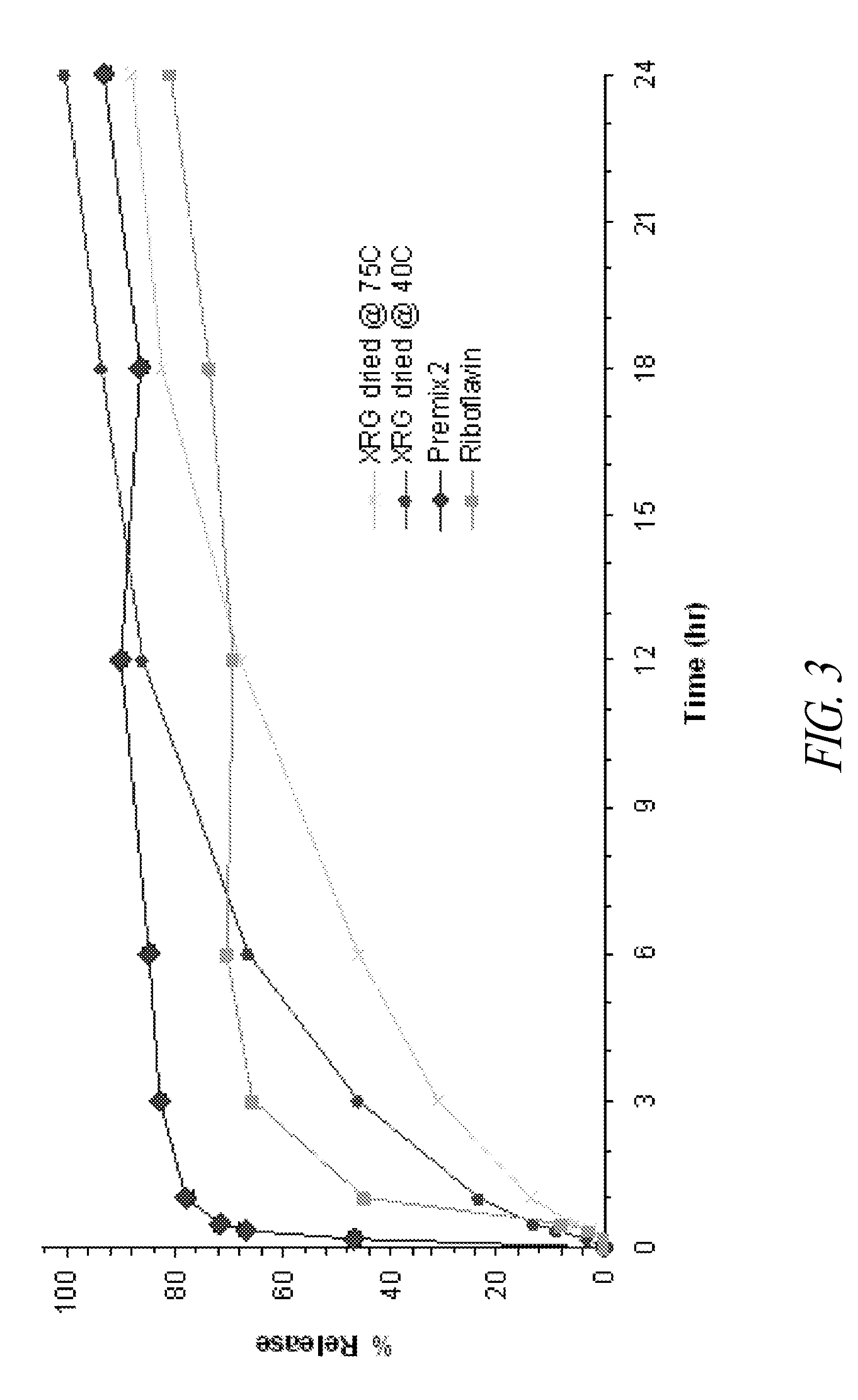 Chewable sustained release formulations