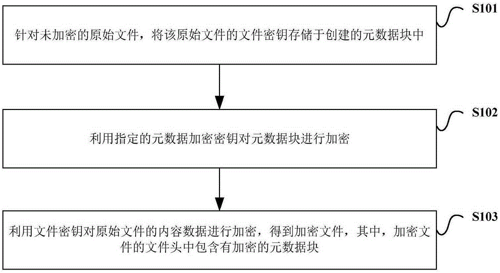 Encryption method and decryption method for file, and encryption and decryption system