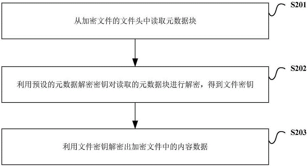 Encryption method and decryption method for file, and encryption and decryption system