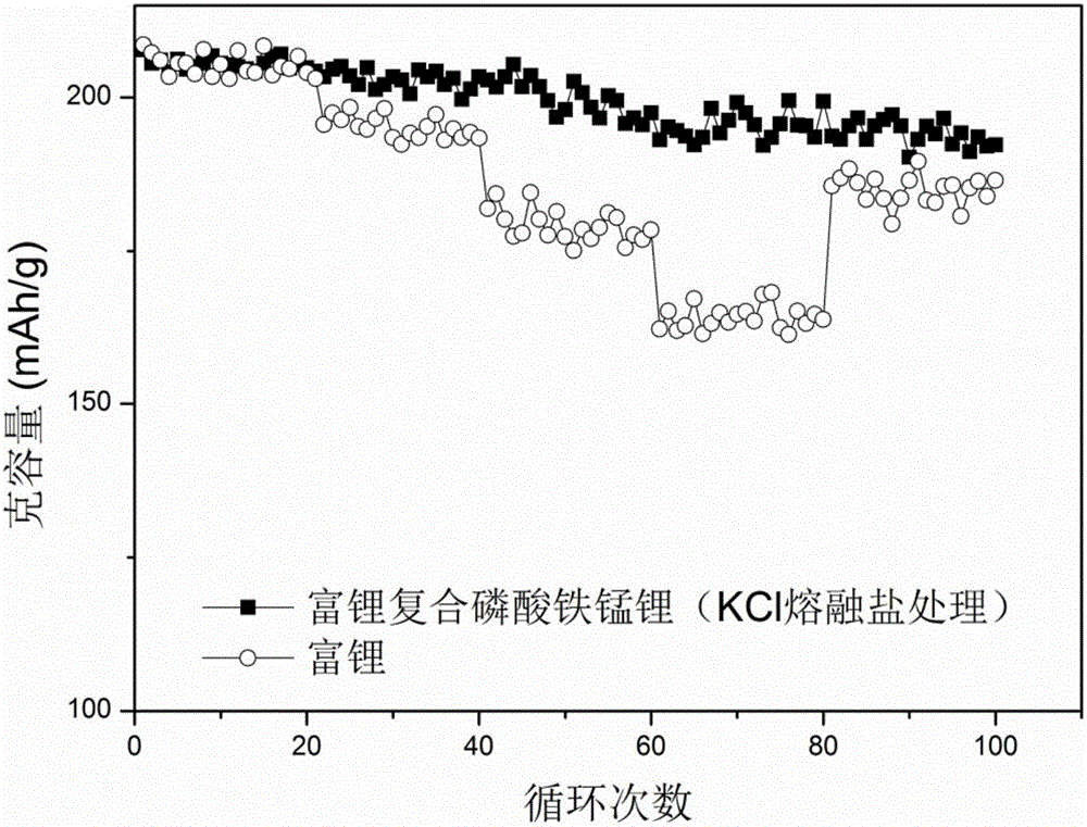 Lithium-rich manganese-based cathode material with coated and compounded surface and preparation method of lithium-rich manganese-based cathode material