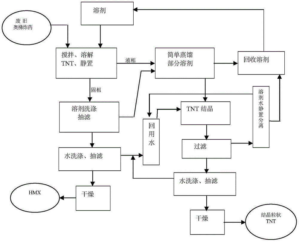 Waste HMX and TNT mixed explosive recovery method