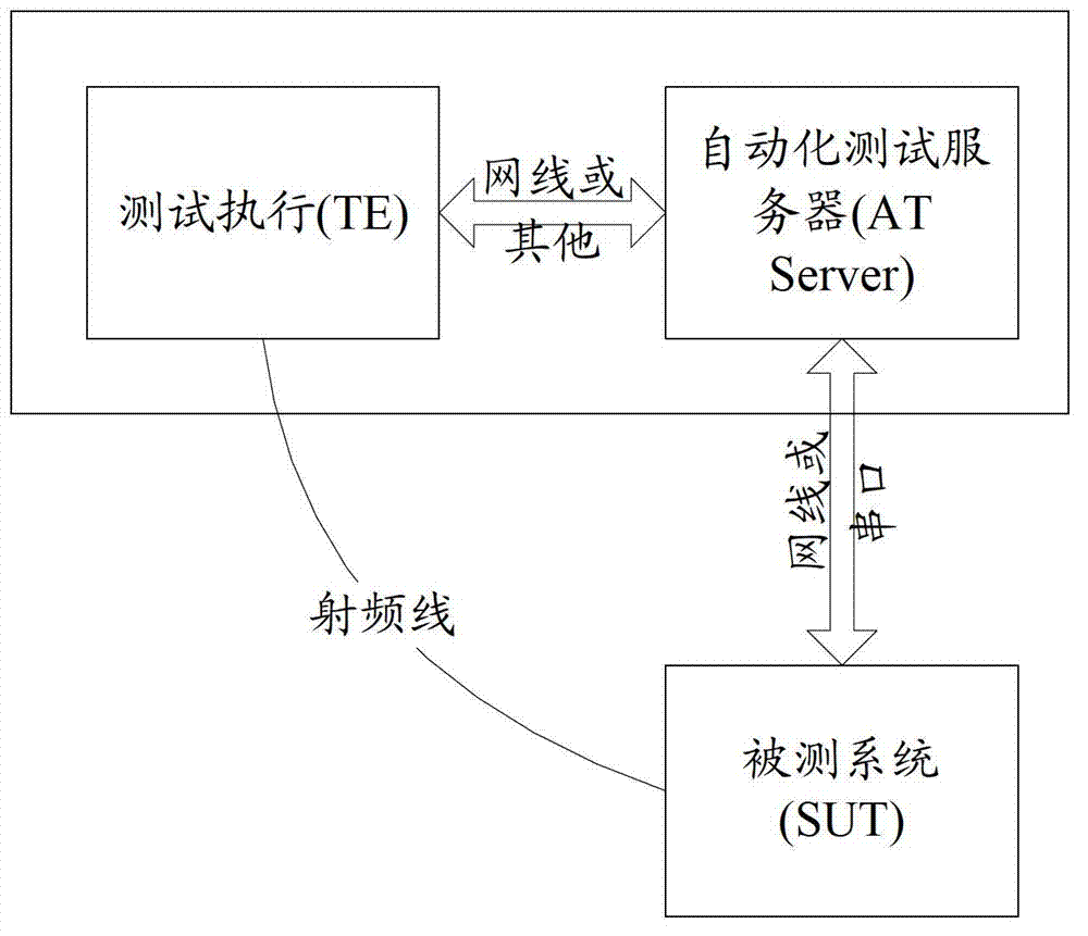 Protocol conformance testing method and system