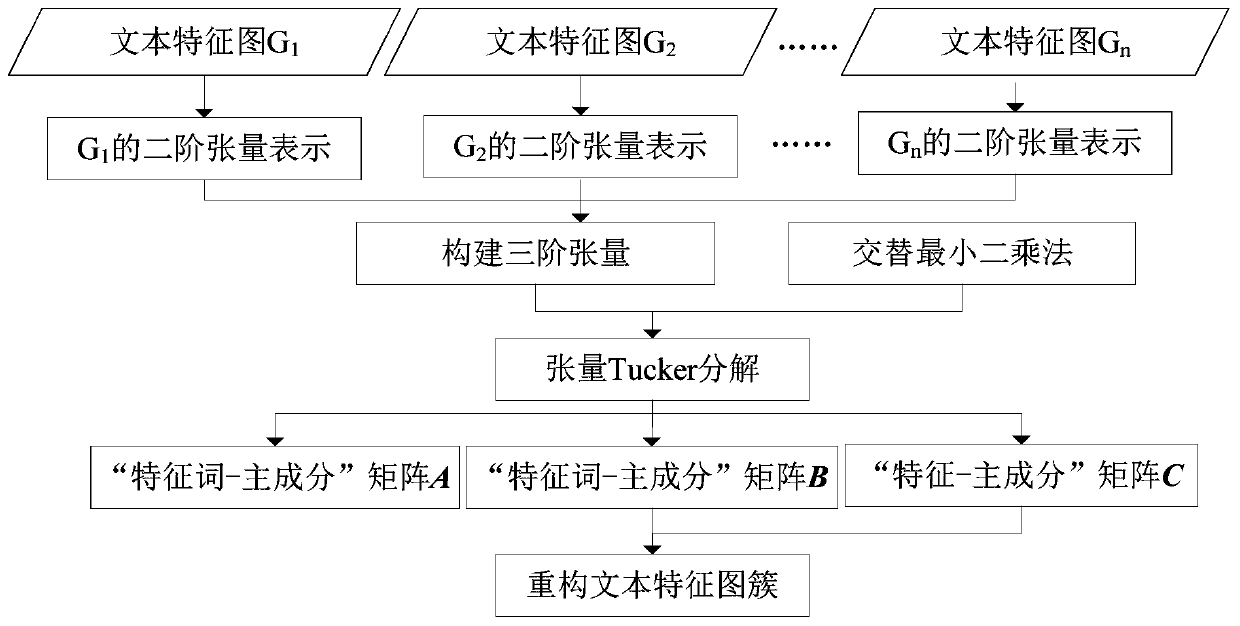 Text increment dimension reduction method based on tensor decomposition