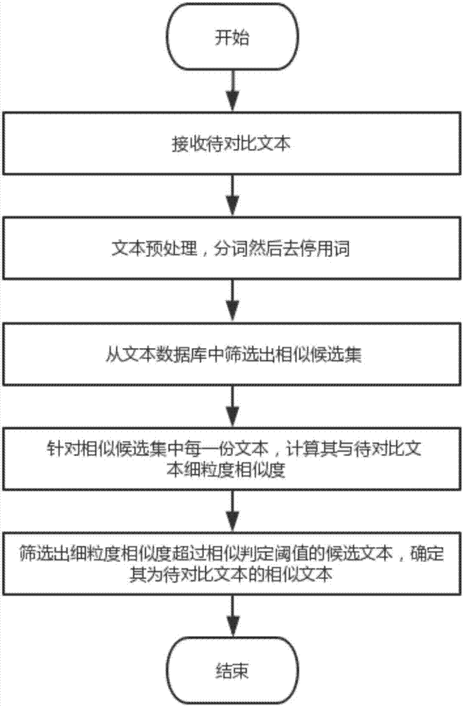 Similarity-based text duplicate checking method and system