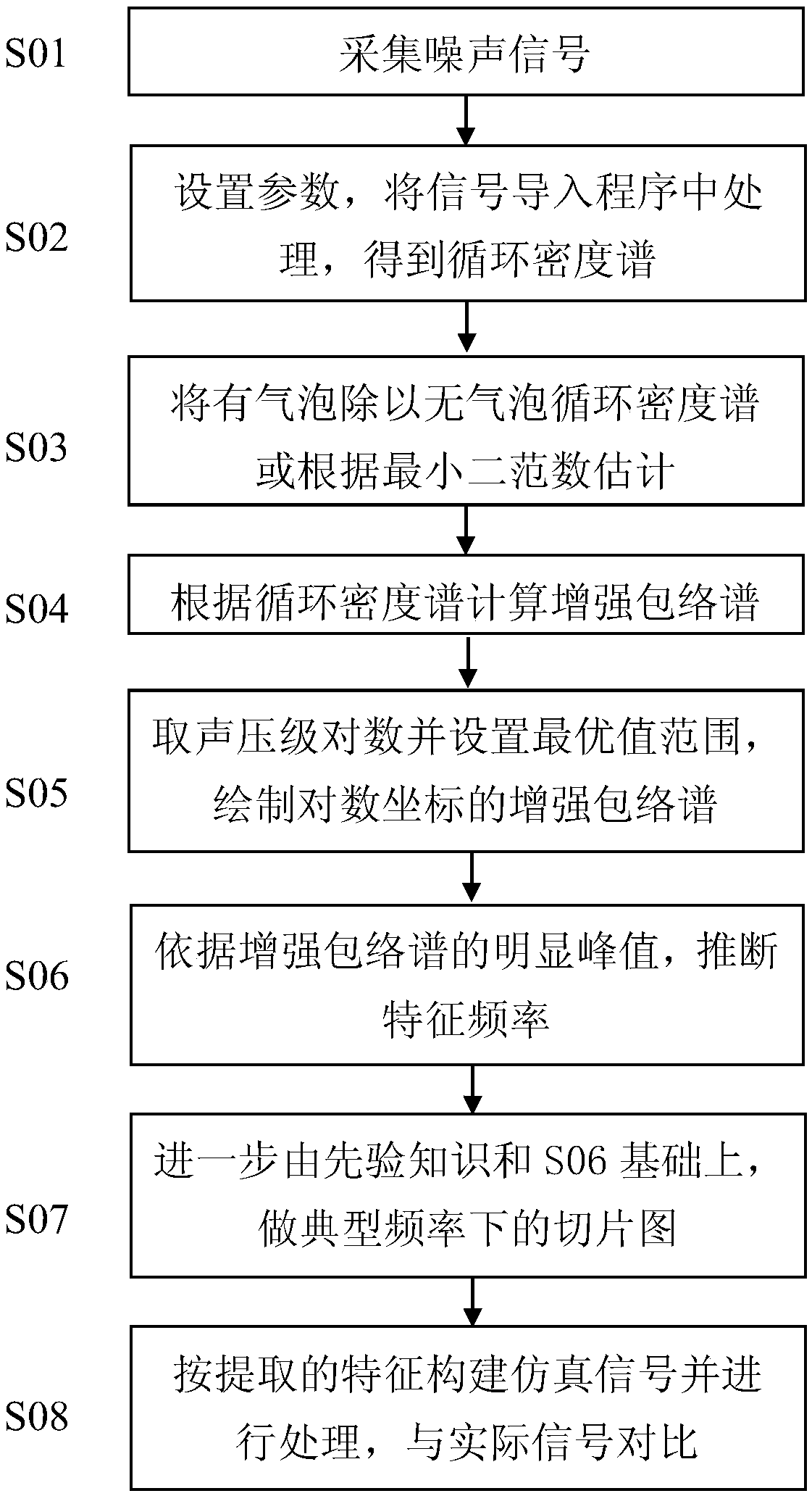 Method for estimating inhibiting effect of bubble cluster for propeller sound source characteristic frequency