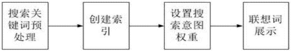 Implementation method for associational word search based on redis technology