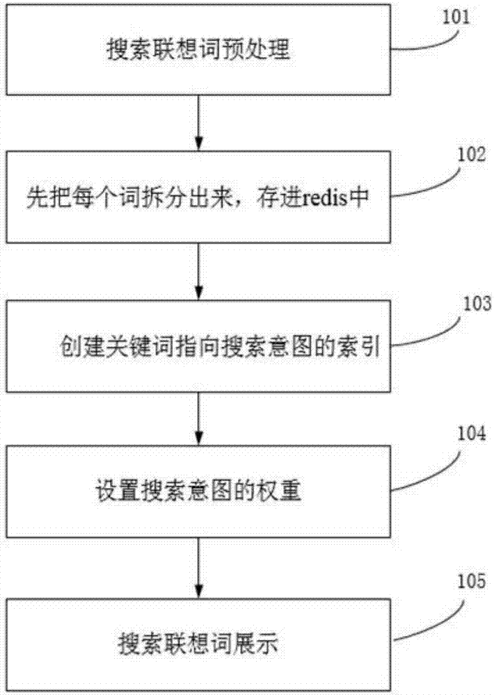 Implementation method for associational word search based on redis technology