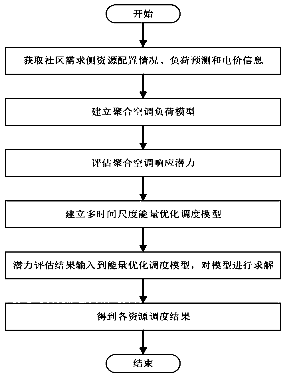 Smart community energy optimal scheduling method and system