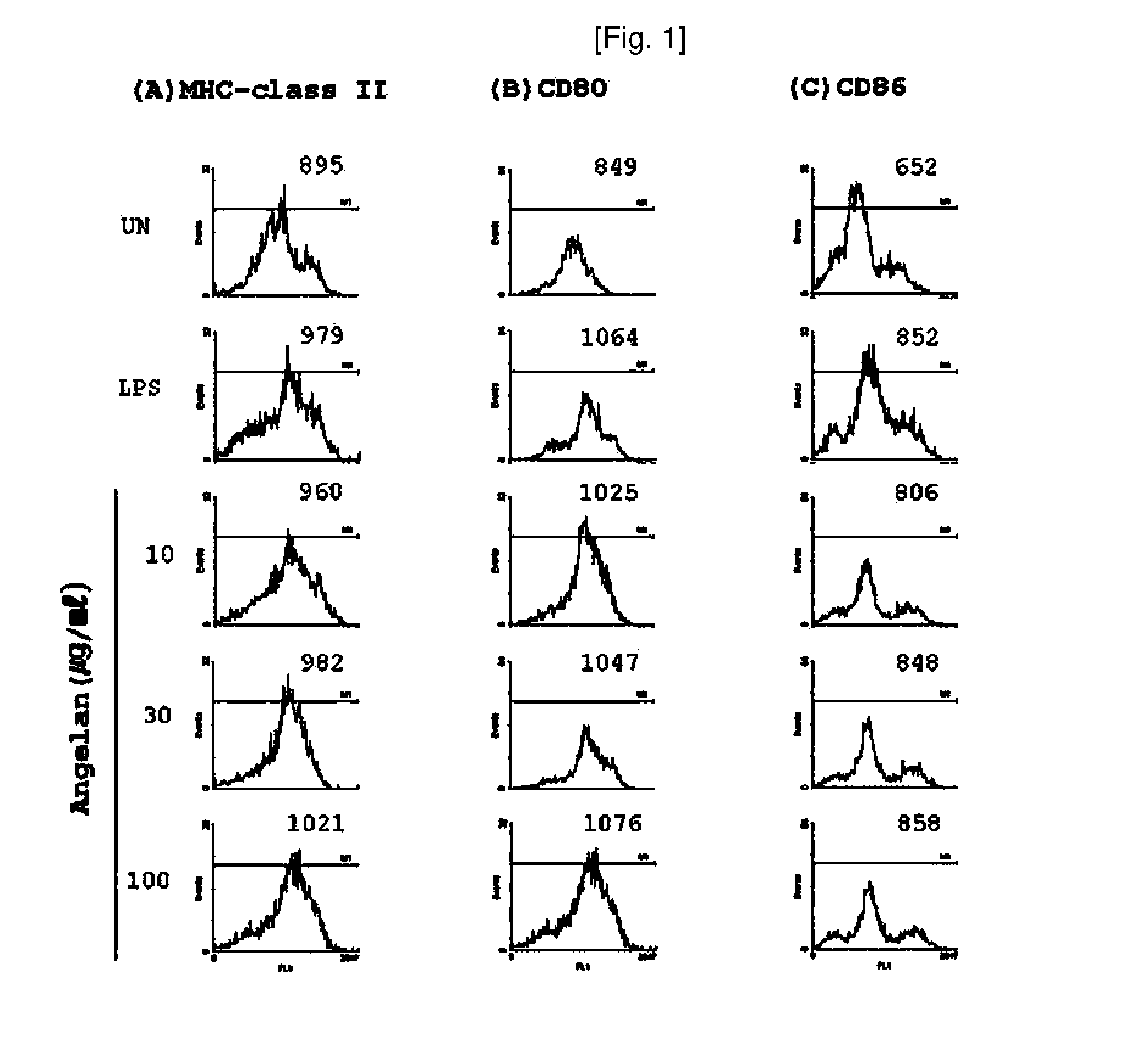 Pharmaceutical composition comprising polysaccharides from angelica gigas nakai for activation of dendritic cells