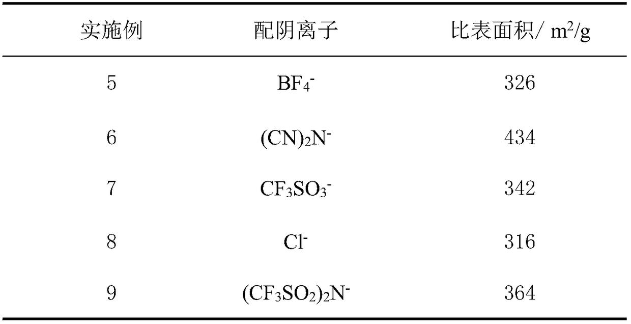 Preparation method of super crosslinked porous polyionic liquid material and application of super crosslinked porous polyionic liquid material