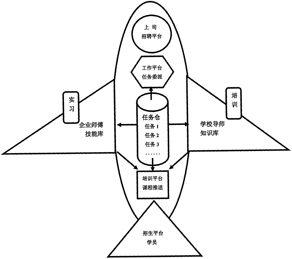 Admission, training, internship and employment device based on job model