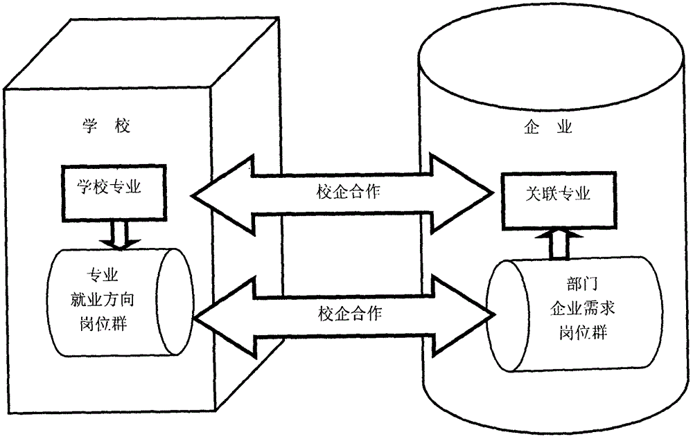 Admission, training, internship and employment device based on job model