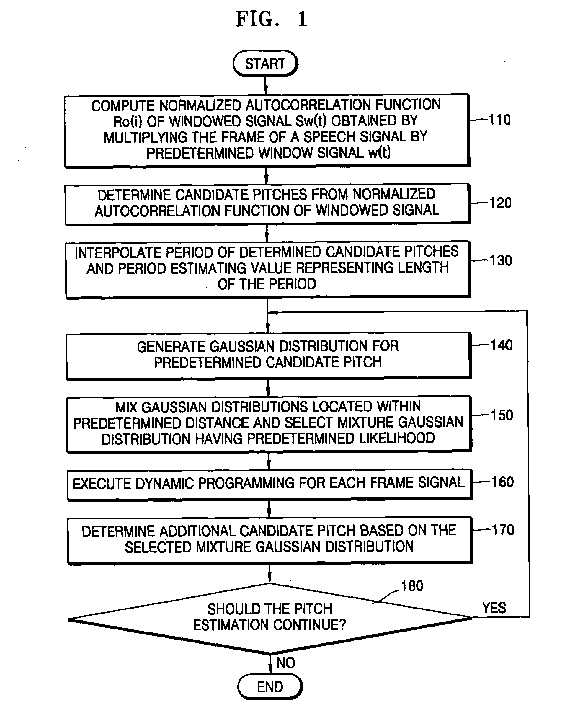 Method and apparatus for estimating pitch of signal