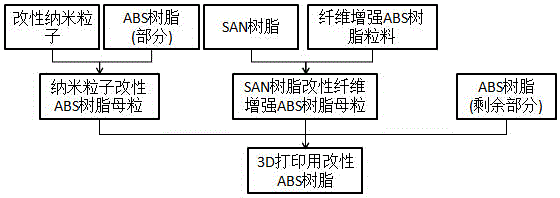 Modified ABS resin for 3D printing as well as preparation method of modified ABS resin