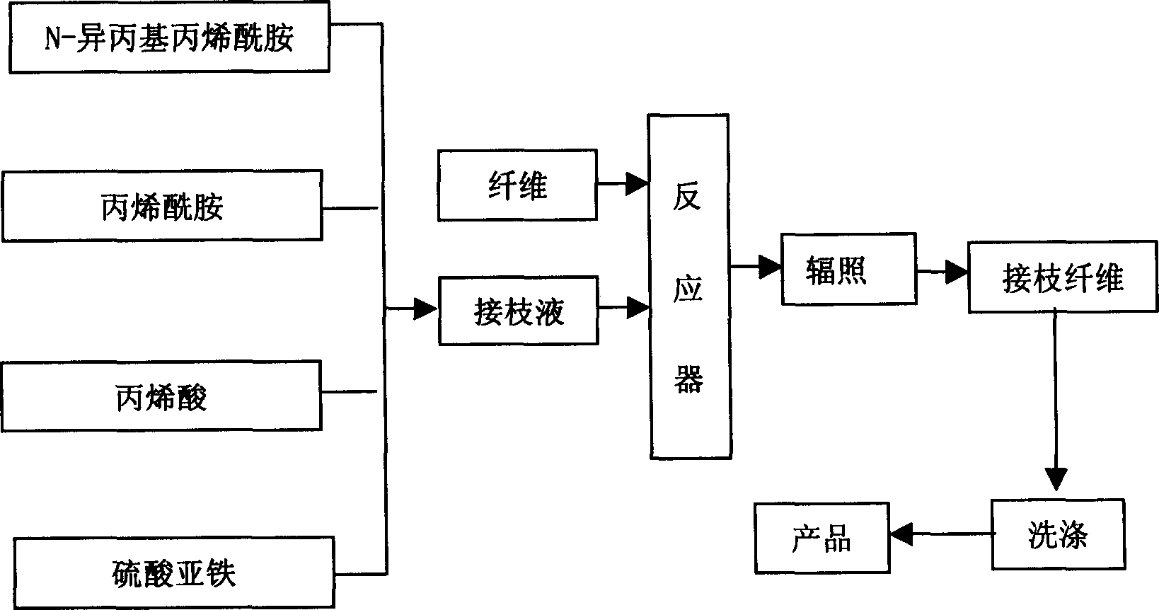 Preparing method for temperature controlling ionic absorbing fibre