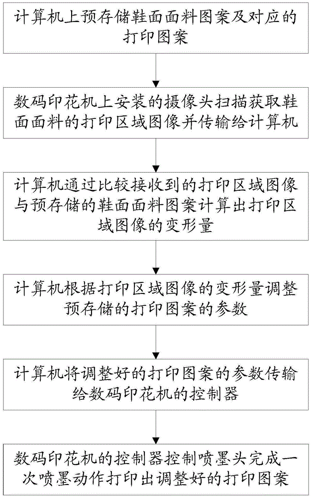 Shoe upper patter forming method and shoe uppers thereof