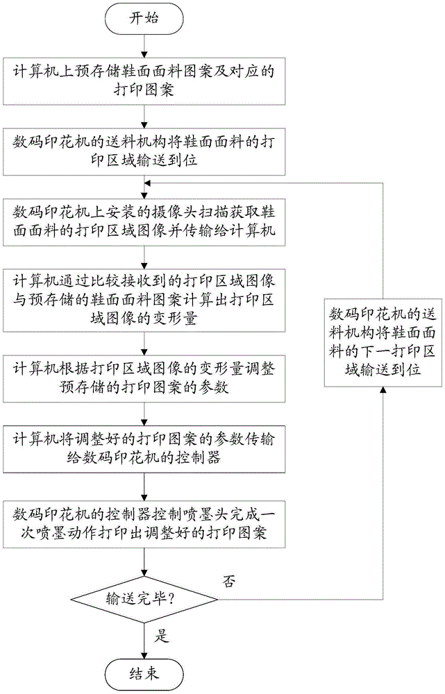 Shoe upper patter forming method and shoe uppers thereof