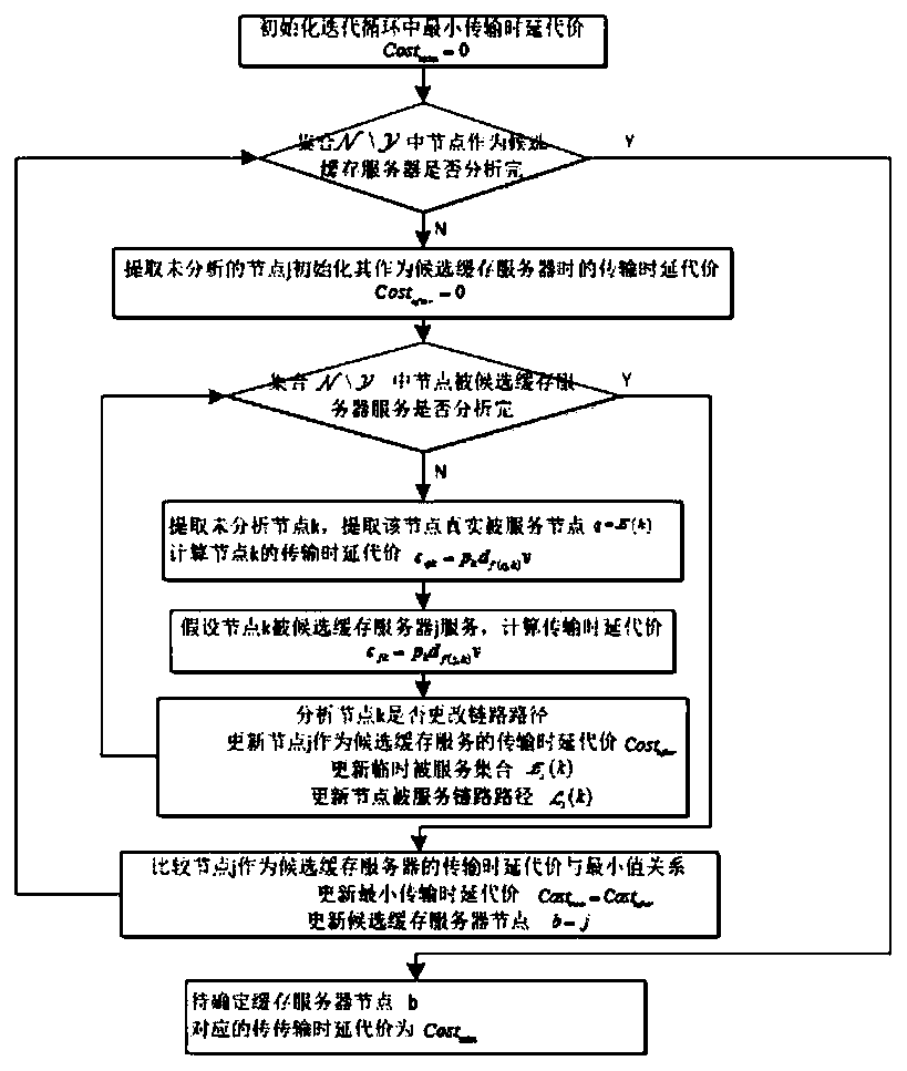 A cache deployment method based on node competition delay cost model