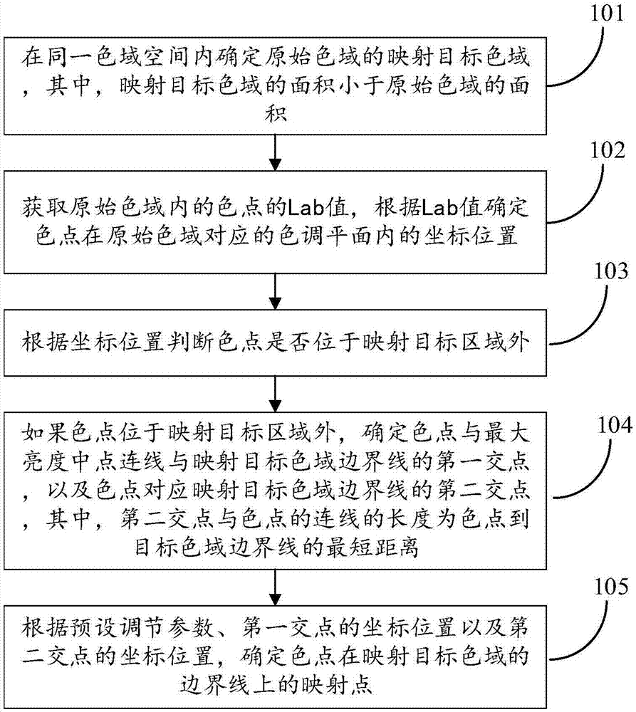 Color gamut mapping method and color gamut mapping device