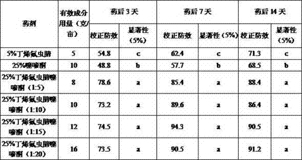 Compound Insecticide of Butylene Fipronil and Thiazinone