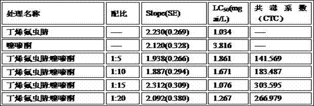 Compound Insecticide of Butylene Fipronil and Thiazinone