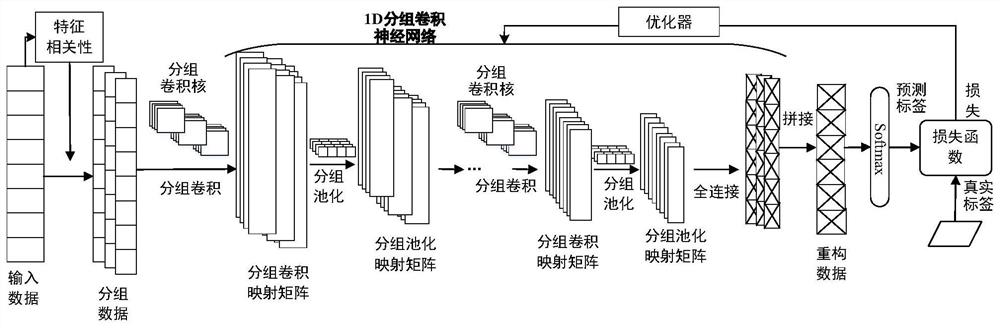 Data reconstruction method based on 1D packet convolutional neural network