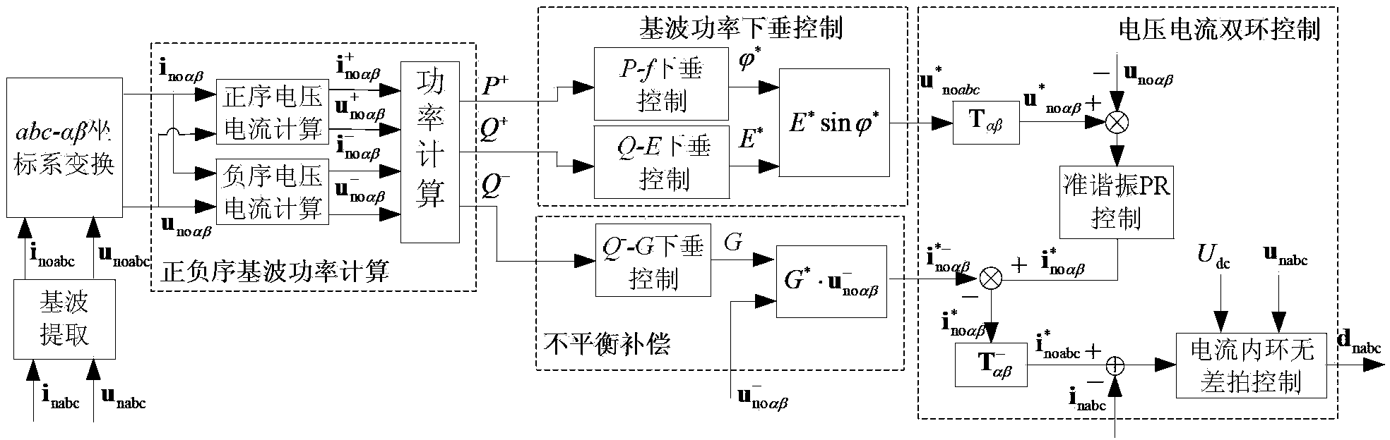 Micro-grid multi-inverter parallel voltage unbalanced compensation method