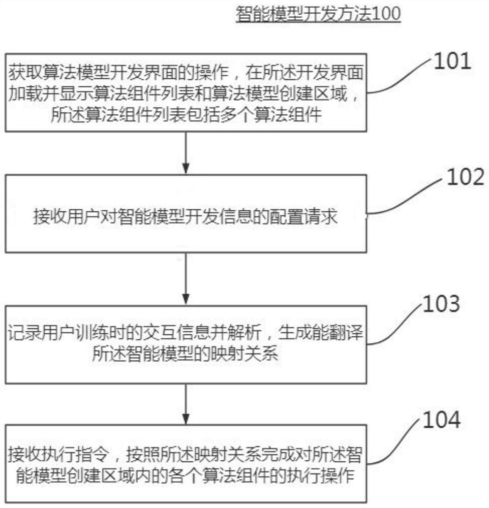 Intelligent model development method and intelligent control method