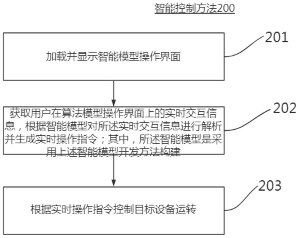 Intelligent model development method and intelligent control method