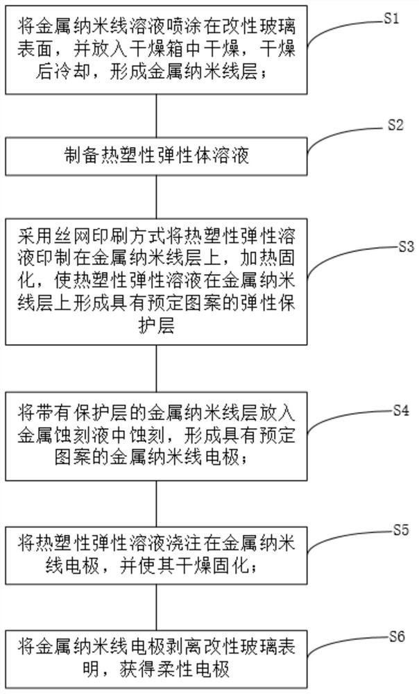 Flexible electrode and preparation method thereof