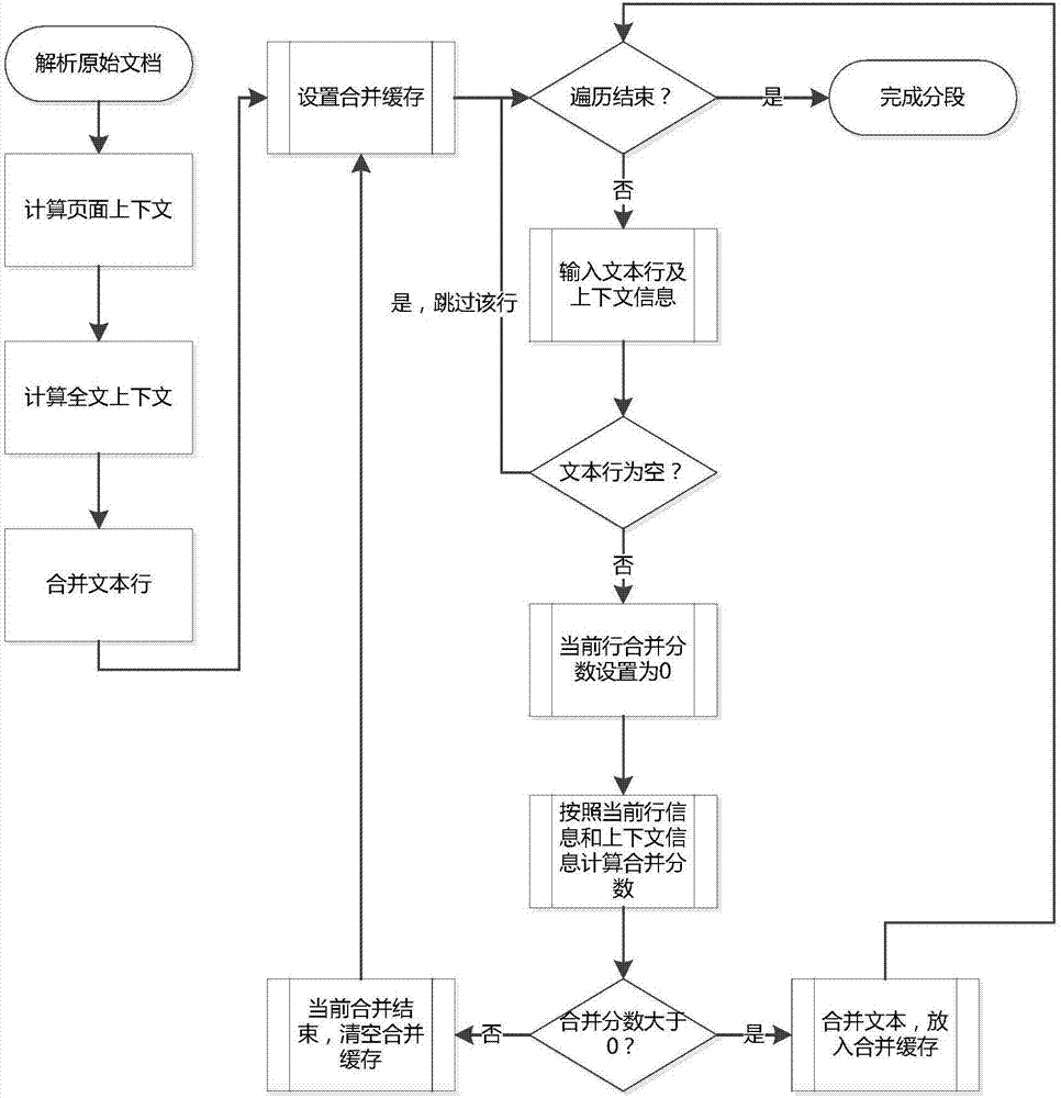 Method and device for document segmentation based on text lines