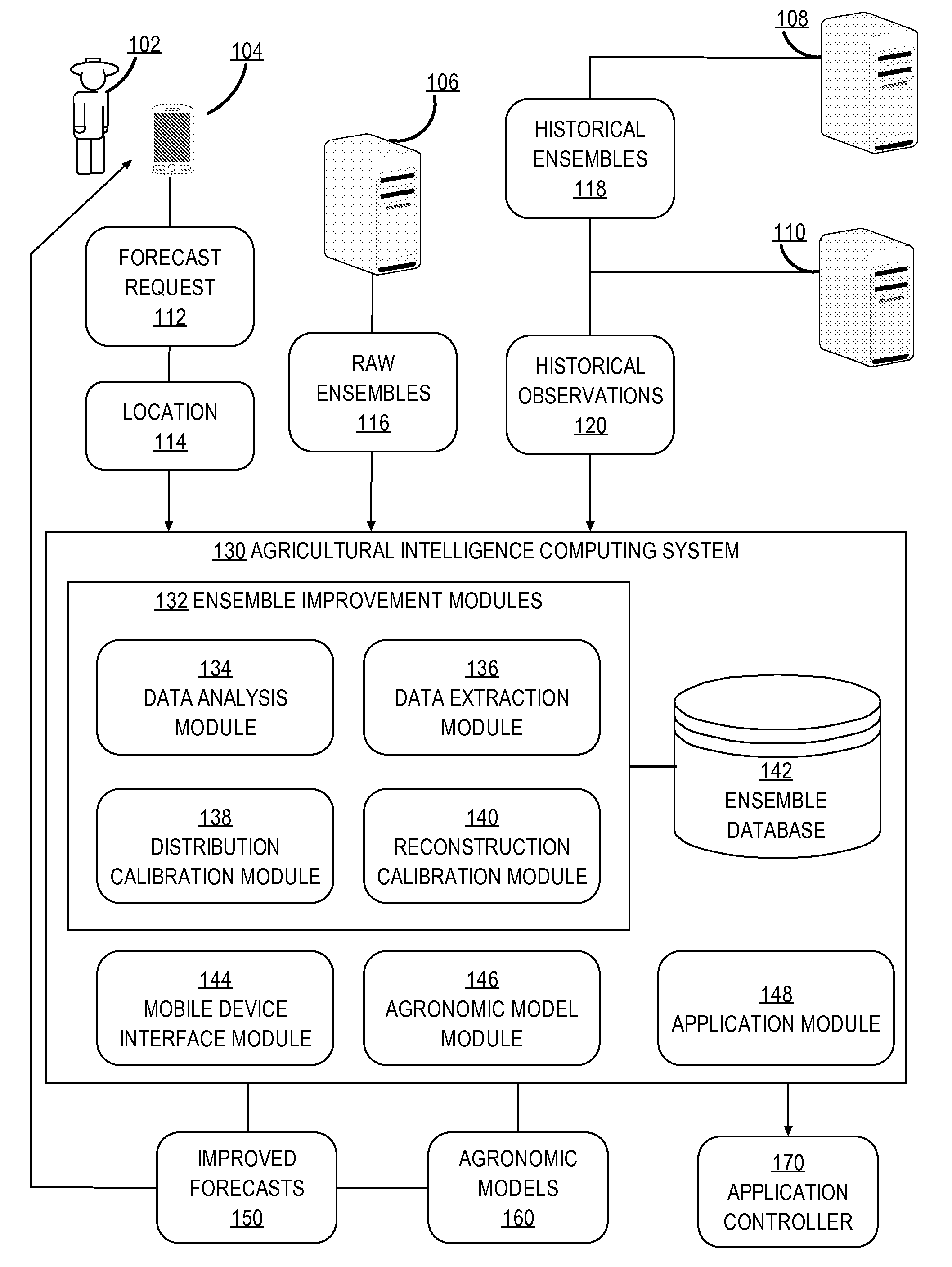 Weather forecasts through post-processing