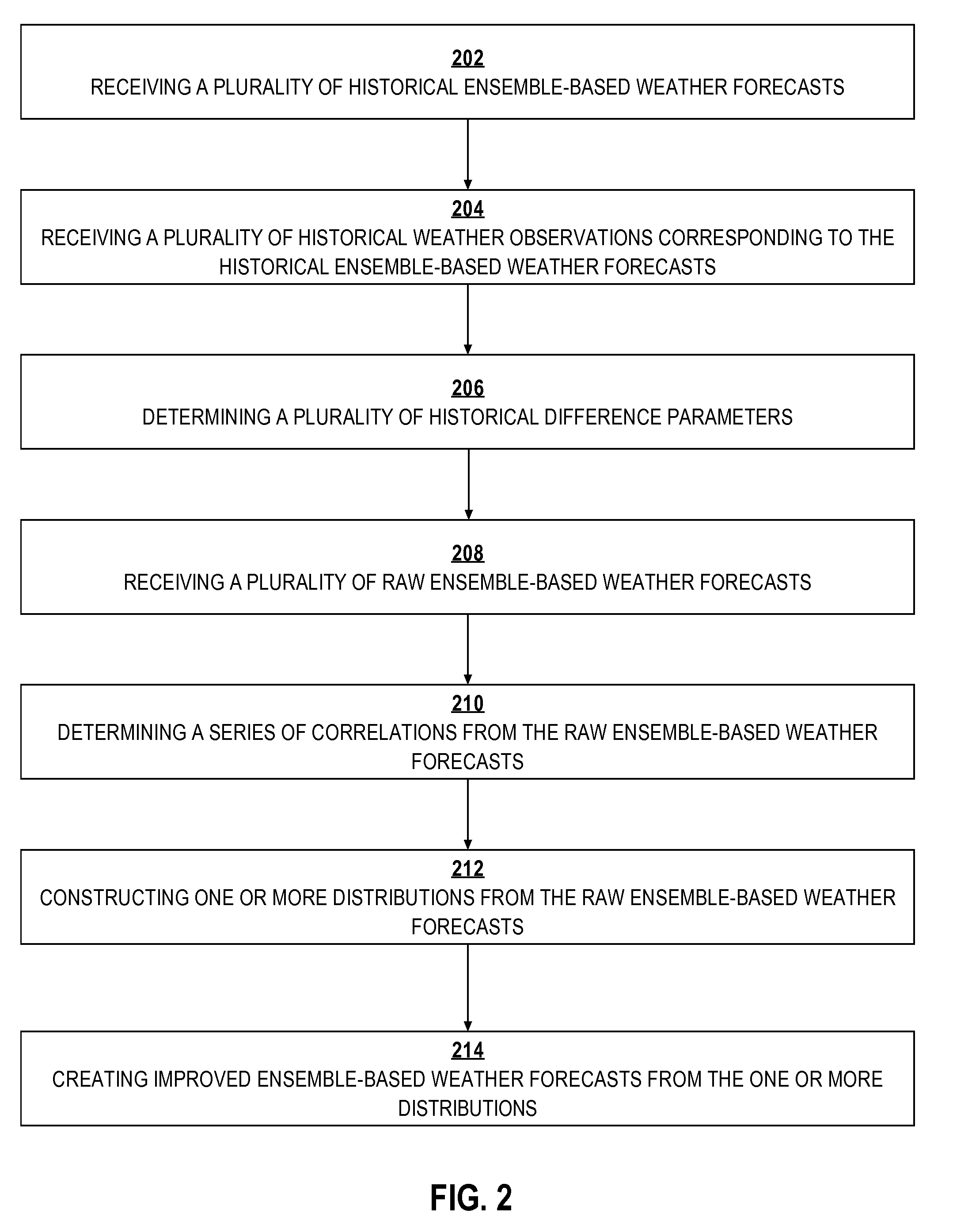 Weather forecasts through post-processing