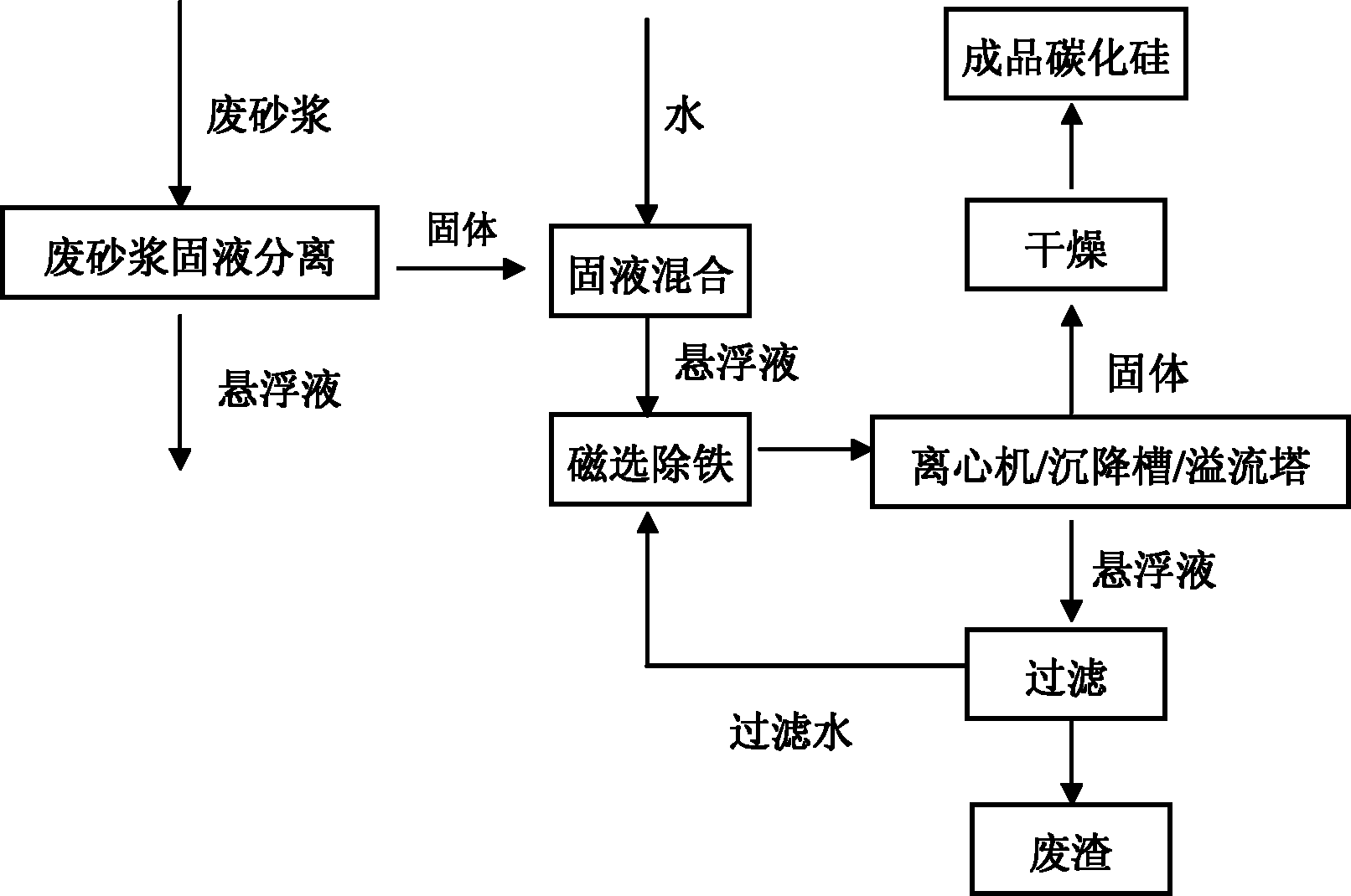 Method for recycling silicon carbide micropowder from waste mortar produced by cutting silicon wafer