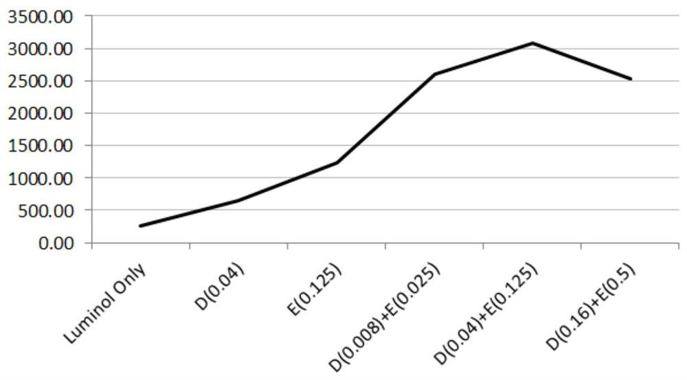 Chemiluminescence enhancement solution, chemiluminescence substrate and application thereof