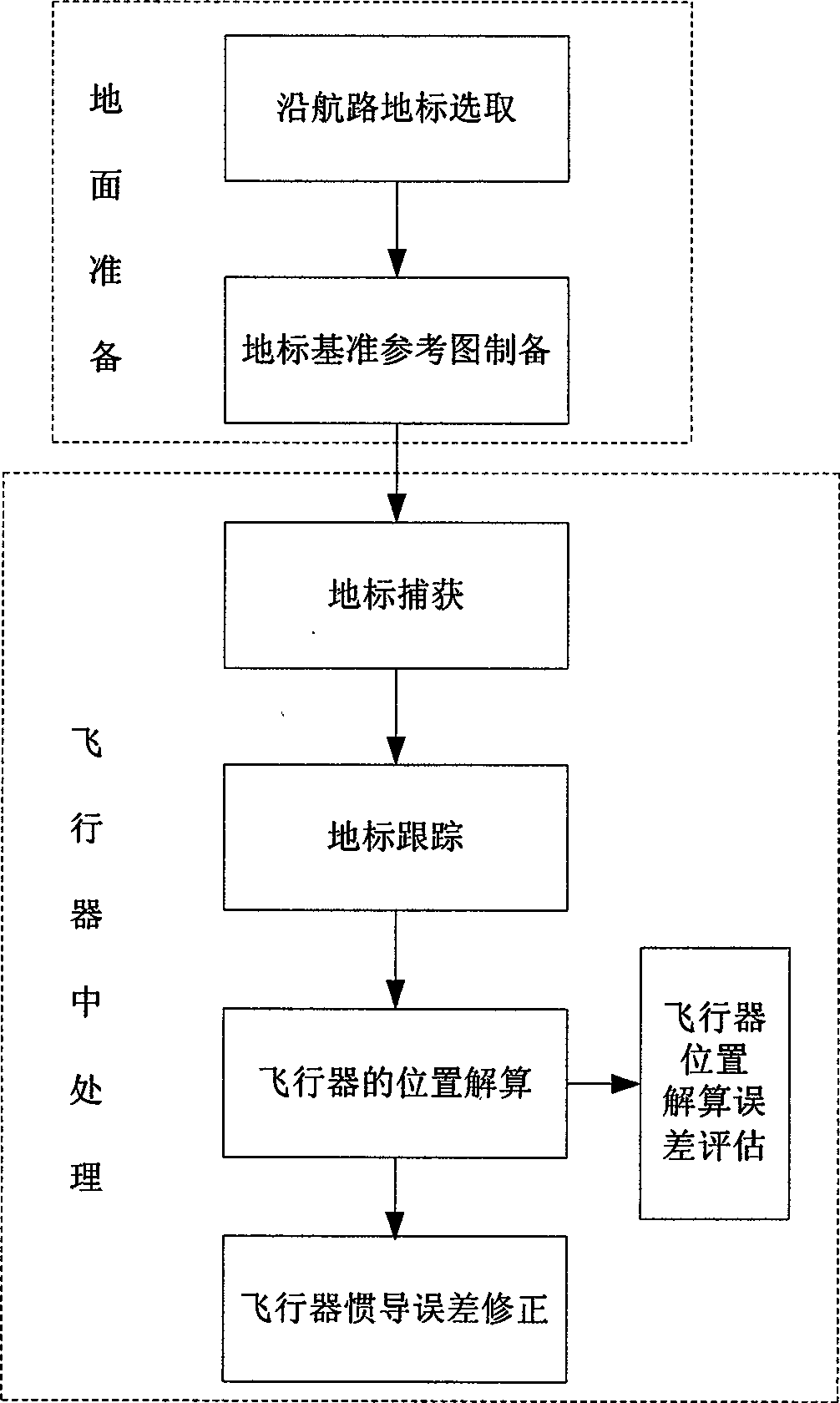 Method for navigating and positioning aerocraft based on landmark capturing and tracking