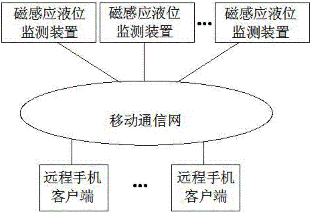 Magnetic inductive liquid level monitoring system based on mobile communication network