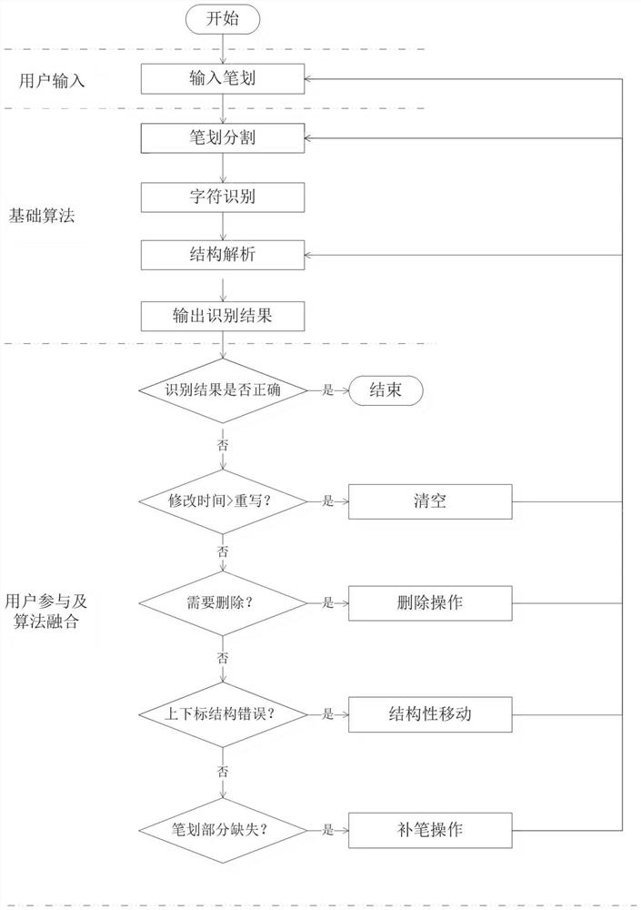 An online handwritten formula recognition method and device based on user feedback information