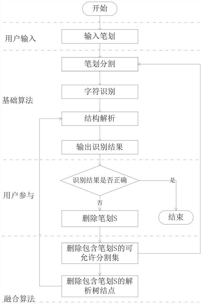 An online handwritten formula recognition method and device based on user feedback information