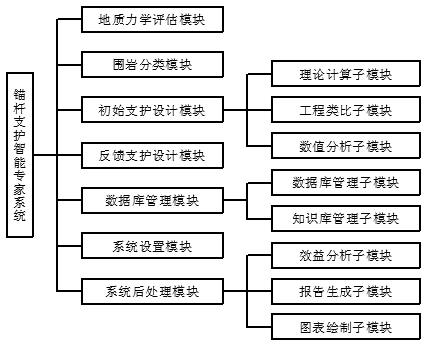 Method for intelligently designing bolting of coal mine tunnels